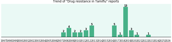 Could Tamiflu cause Drug resistance?